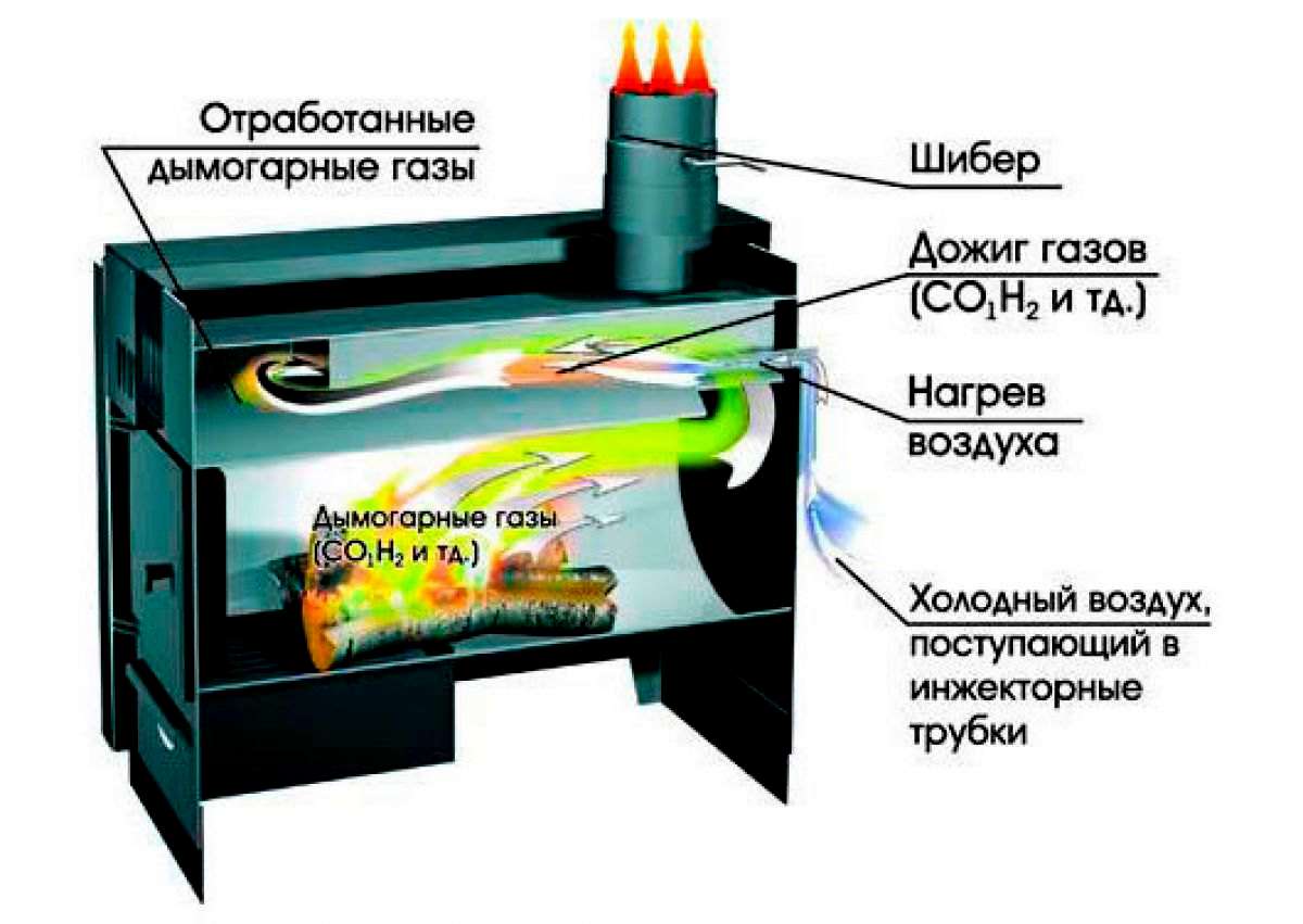 Сделать буржуйку длительного горения