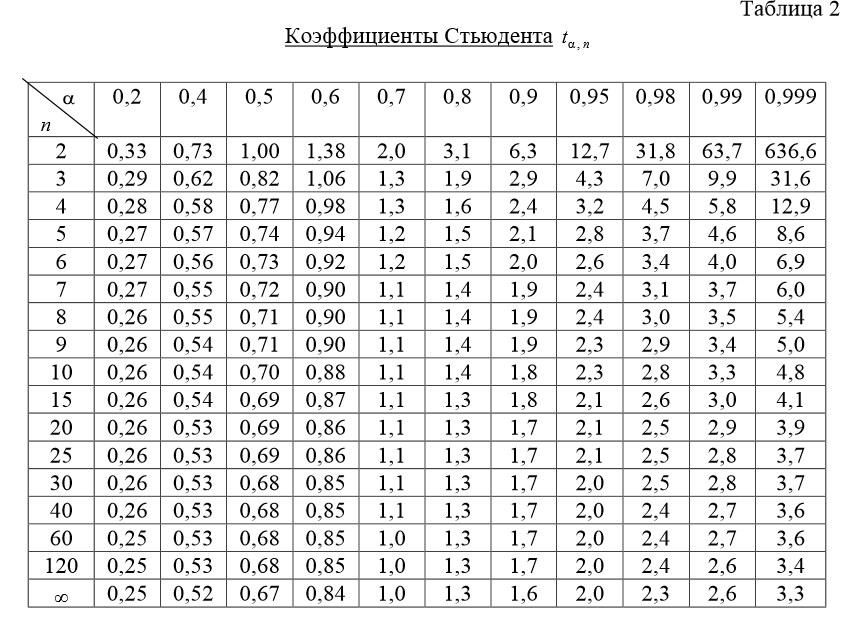 Критерий Стьюдента онлайн - semestr.ru