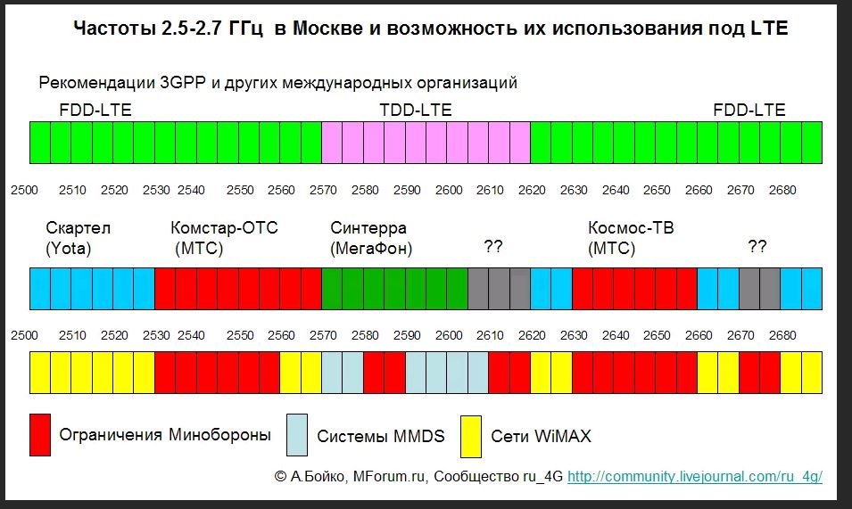 На какой частоте искать. Частоты сотовой связи 3g, 4g/LTE сотовых операторов. Диапазон сотовой связи 4g LTE. Диапазоны частот сотовой связи в России. Диапазоны частот сотовой связи в России 5g.