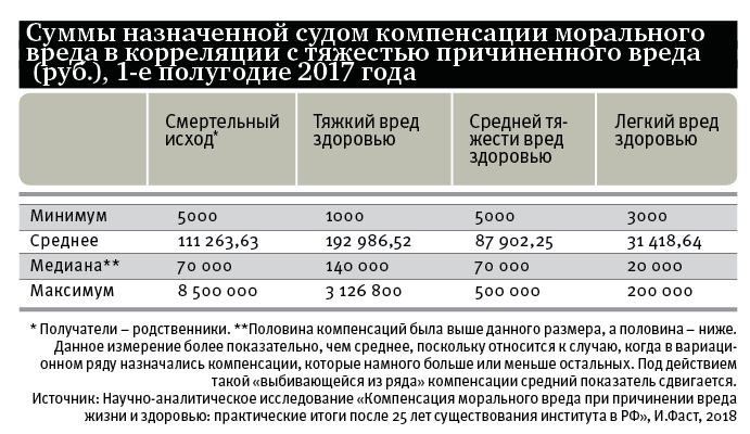 Компенсация морального вреда здоровью при дтп