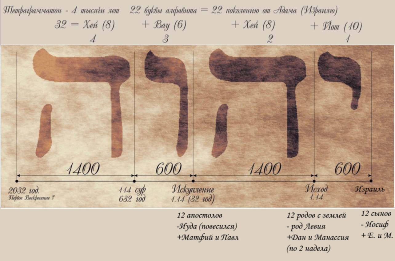 Тетраграмматон имени Бога