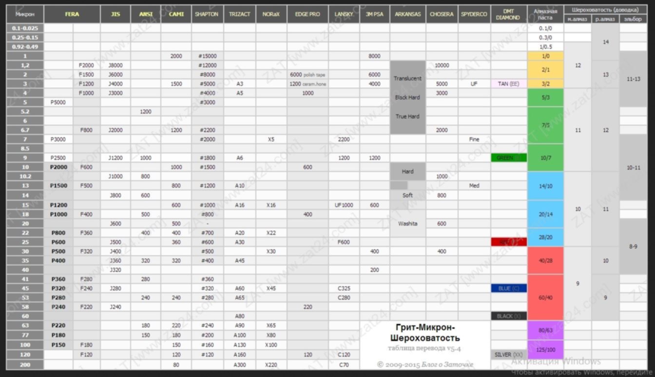 Соответствие материалов. Таблица грит микрон шероховатость. Таблица зернистости алмазных брусков в гритности. Таблица соответствия гритности алмазных брусков. Таблица гритности алмазных абразивов.