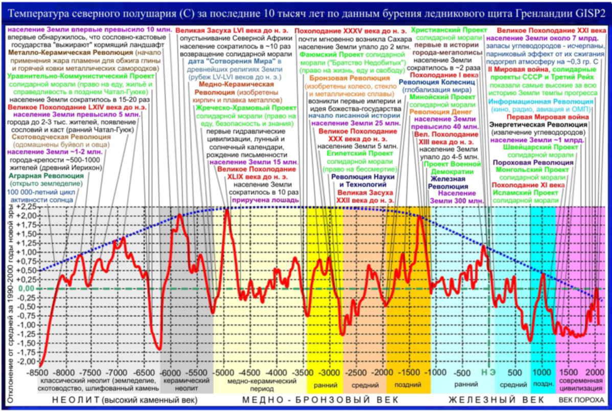 Температура в северном. Периоды потепления и похолодания на земле. Периоды изменения климата на земле. График ледниковых периодов. График ледниковых периодов земли.