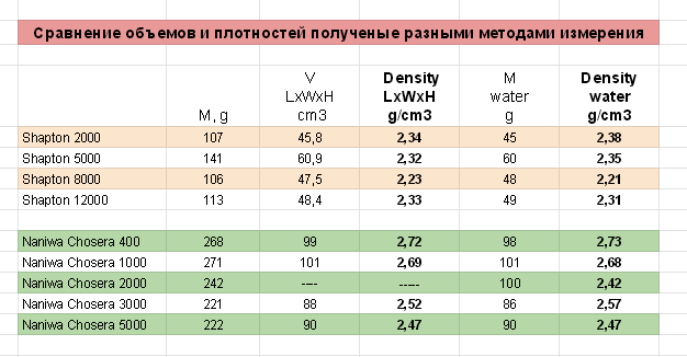 Используя данные рисунка 194 определите плотность камня