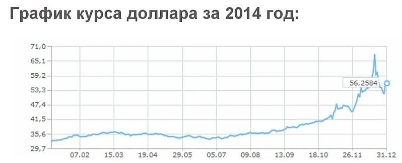 График доллар 2014 год купля-продажа ночной оптики