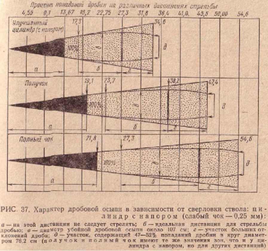 Скорость выстрела ружья. Разлет дроби 12 калибра. Дробовой сноп 12 калибра. Разброс дроби 12 калибра. Дальность стрельбы дробью 12 калибра.