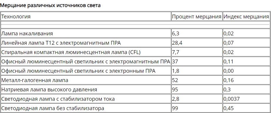 Частота мигания лампы. Мигание света Тайминг. Частота мелькания ремня. Замигает свет.