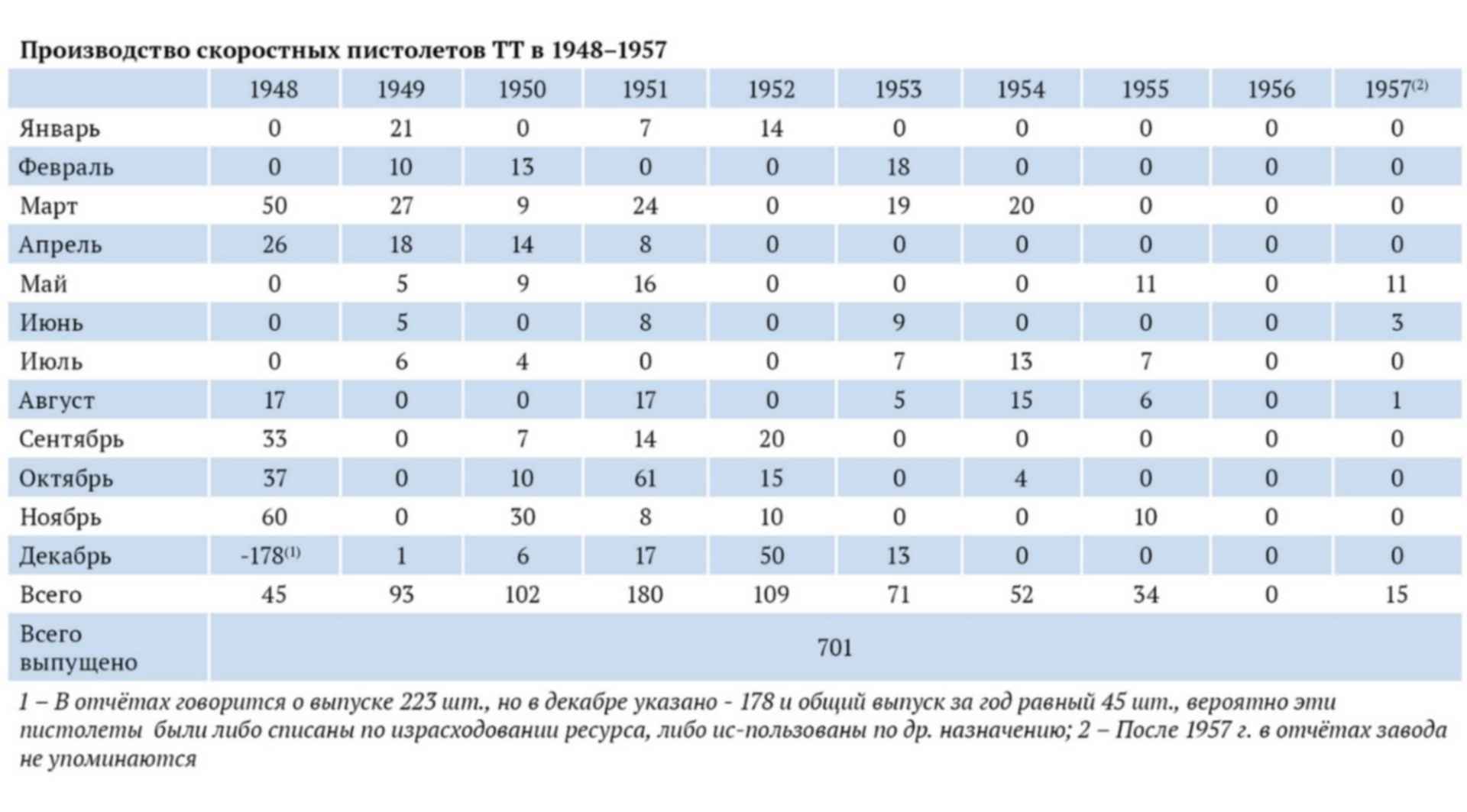 Статистика тт. Таблица выпуска пистолетов ТТ по годам. Таблица любви для ТТ.