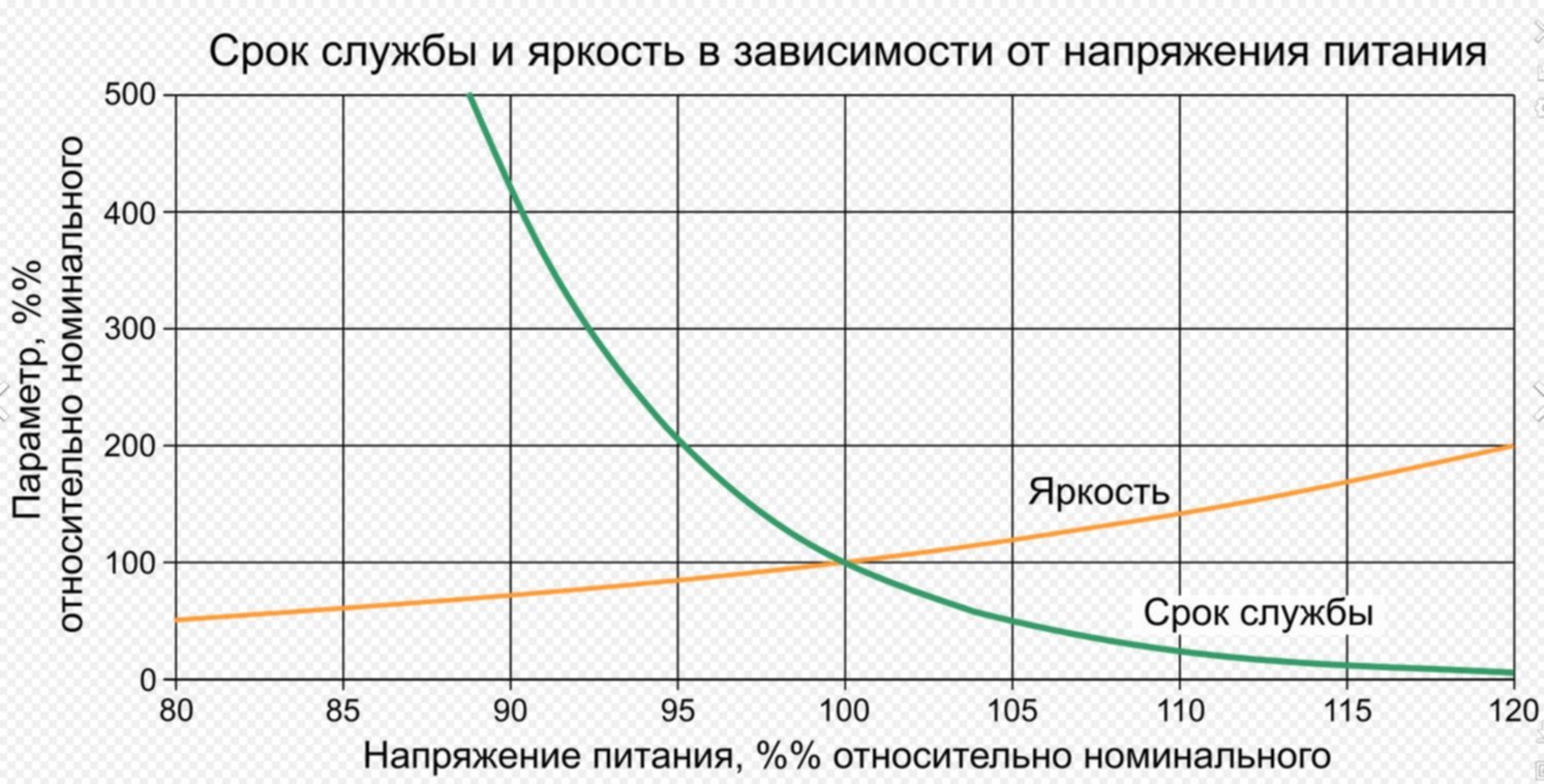 Зависимости от срока. Зависимость срока службы лампы накаливания от напряжения. Срок службы лампы от напряжения накала. Срок службы лампы накаливания от напряжения. Зависимость яркости лампы от напряжения.