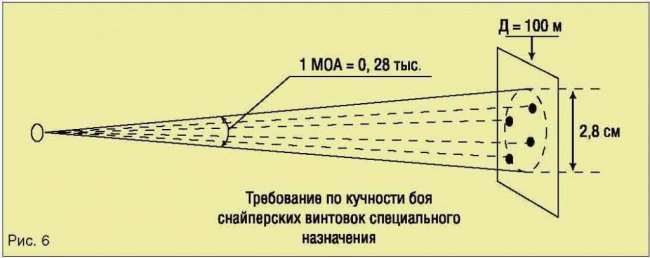 Моа в см