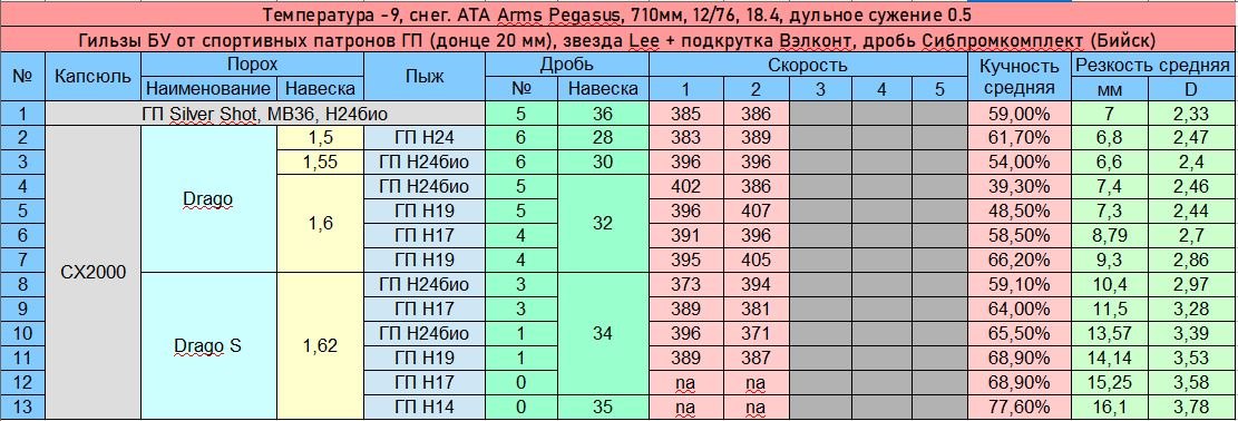 Навески пороха. Порох Драго SV навески для 12 калибра. Порох Драго s навески для 12 калибра. Порох Драго v навески для 12 калибра. Навеска пороха Drago s для 16 калибра.