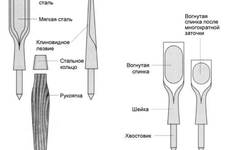 Части стамески криминалистика схема