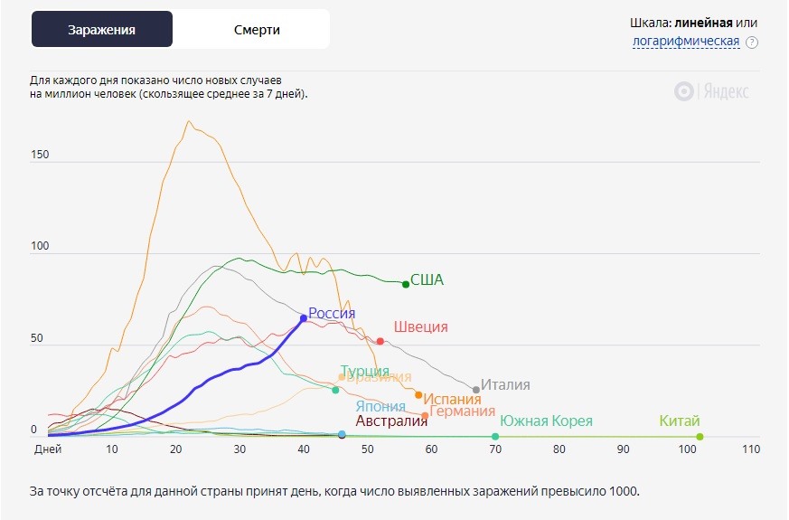 Заболевшие график. График заболеваемости коронавирусом в мире. Графики заражения коронавирусом по разным странам. Диаграмма коронавируса в мире. Диаграмма заболеваемости коронавирусом.