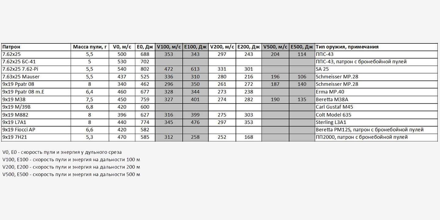 Масса пули ружье. Баллистика 9х19 таблица. Скорость пули 9х19. Энергия пули 9х19. Баллистика пули 9х19.