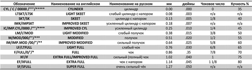 Дульные сужения мр 155 маркировка и обозначения Информация о стендовой стрельбе из личного опыта и други ... стр 206