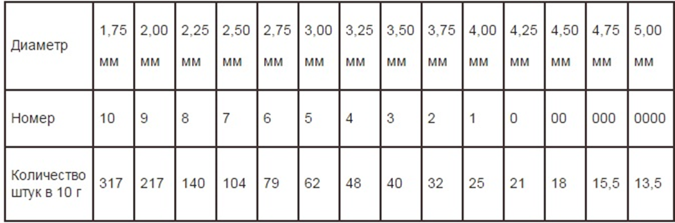 Размера 000. Диаметр дроби по номерам таблица. Таблица охотничьей дроби по номерам диаметр. Таблица размеров дроби и картечи 12 калибра. Таблица размеров дроби 12 калибра.