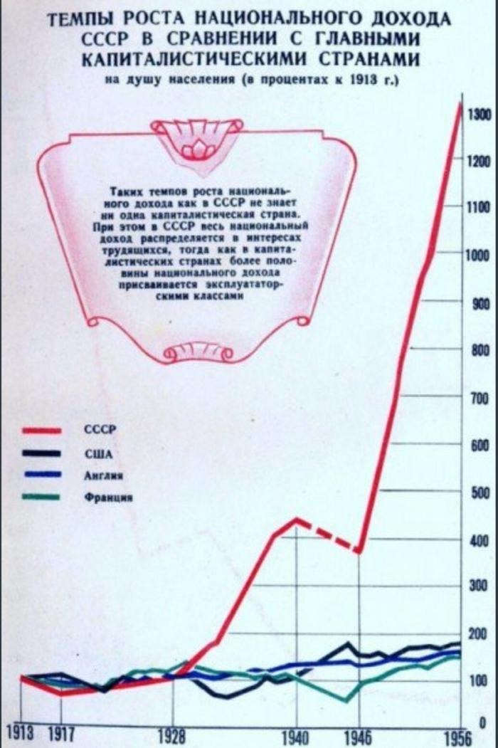 Рост ссср. Темпы роста экономики СССР. Рост экономики СССР при Сталине. Темпы экономического развития СССР. Темпы роста экономики СССР по годам.