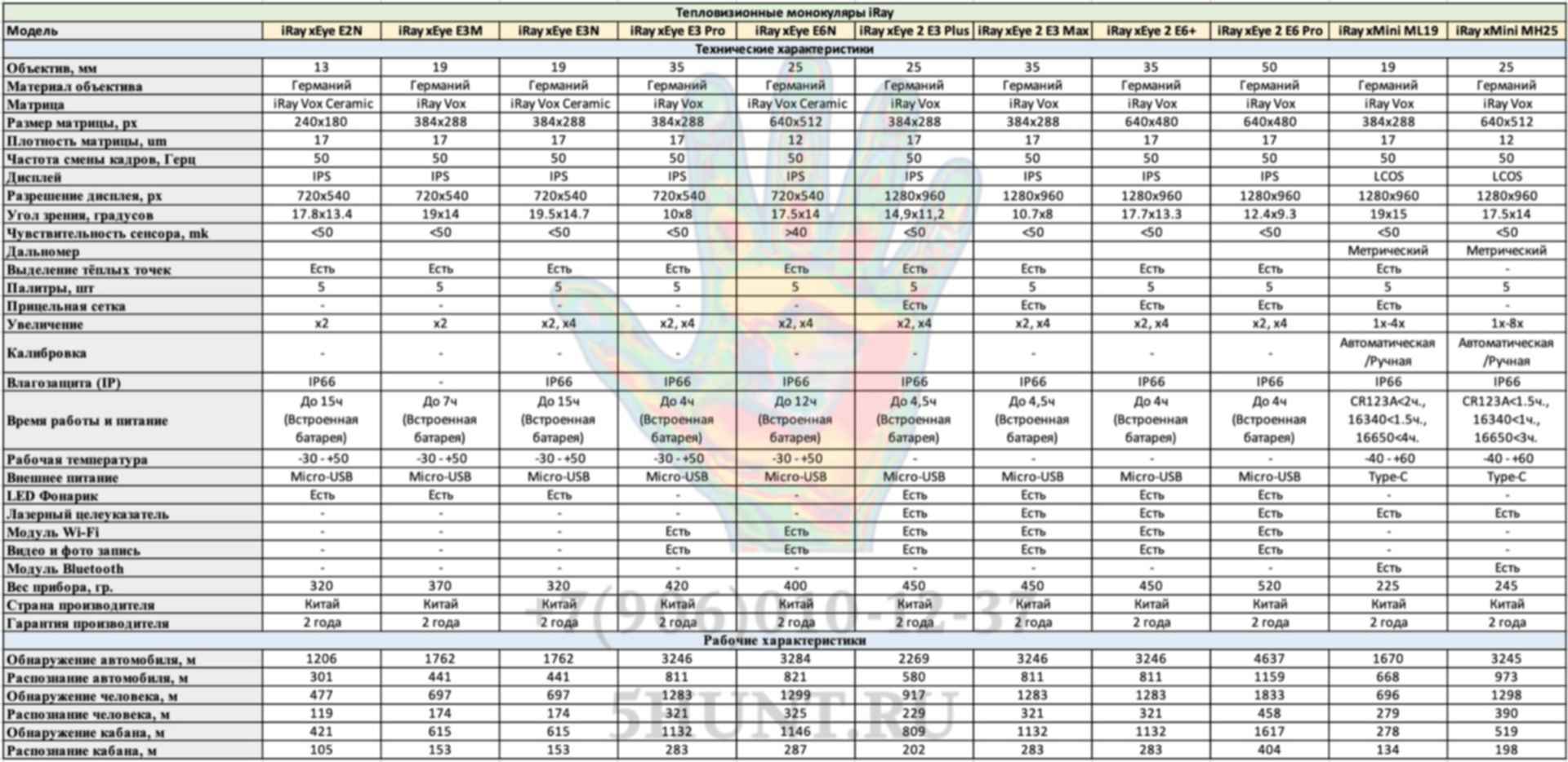 Таблица характеристик тепловизорных прицелов Iray