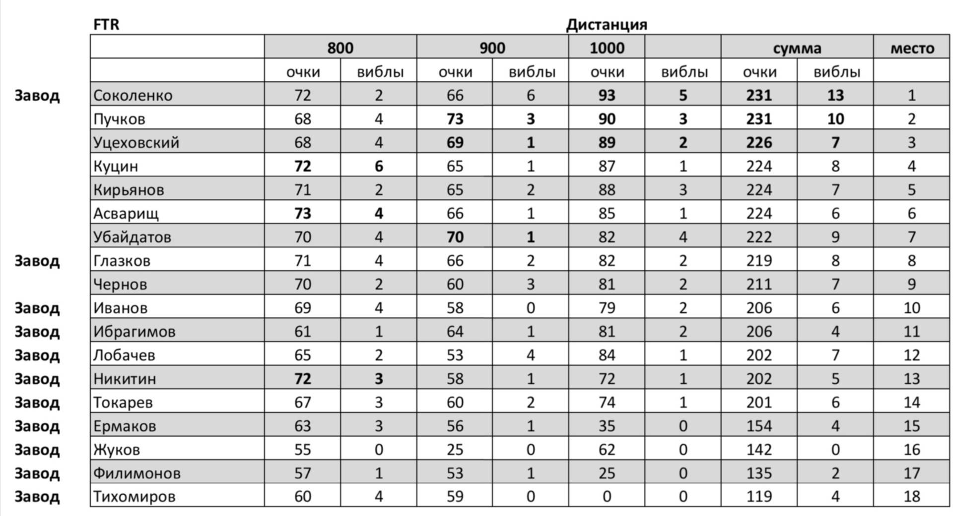 Результаты открытого. ЧР по ф. Чемпионат мира по ф кат Результаты. Результаты соревнований скайрайнинг Чемпионат России Чызджыты Хох.