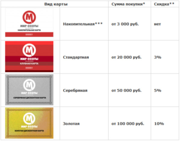 Мир охоты дисконтная карта как работает