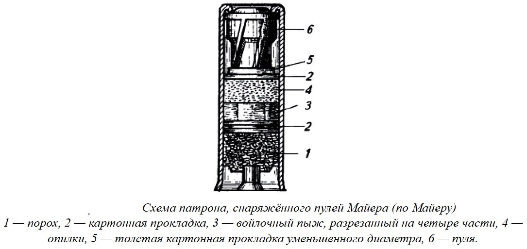 Порядок сборки патрона Снаряжение для 28-го калибра. Типы, способы... стр 71