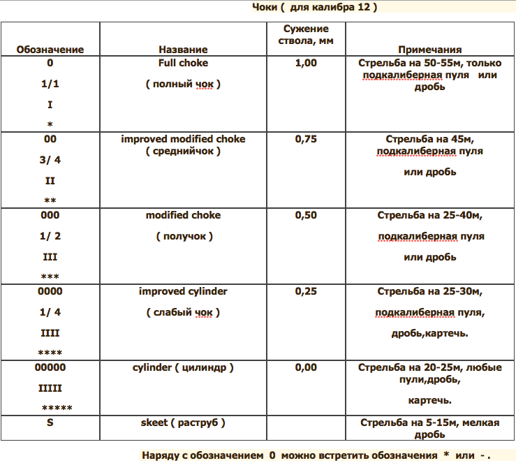 Дульные сужения: чок, получок, цилиндр, таблица, насадки …