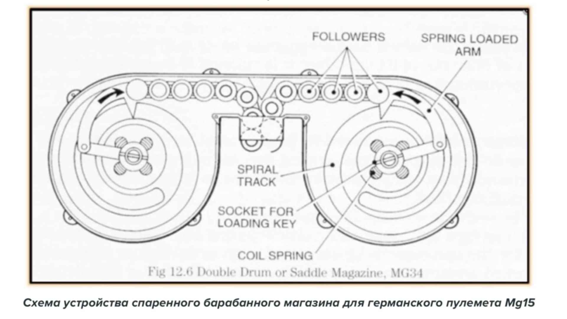 Mg схема. Барабанный магазин для пулемета мг 34 чертёж. Мг 13 барабанный магазин чертеж. Схема барабан пулемета. MG-15 пулемёт чертеж.