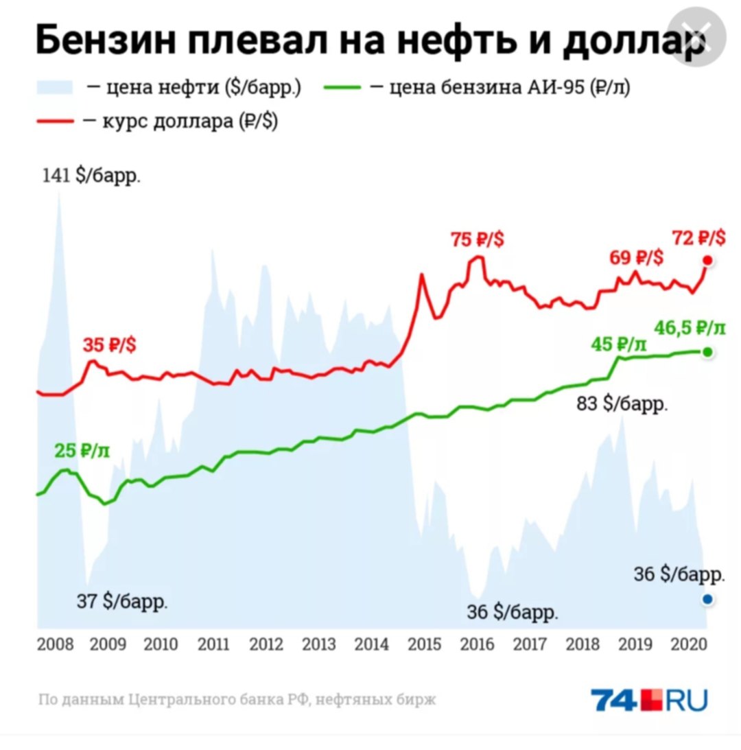 Нефть Цена Онлайн