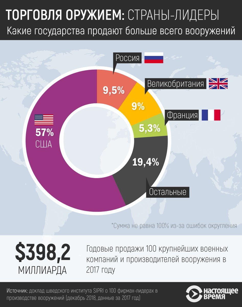 Торговля оружием на мировом рынке