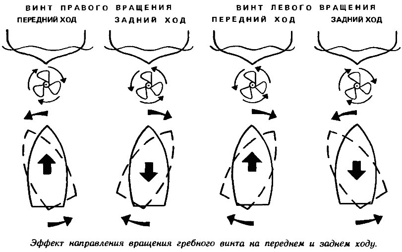 Правое вращение. Винт фиксированного шага правого вращения. Направление вращения гребных винтов. Винт левого вращения и правого вращения. Винт правого и левого вращения на судне.