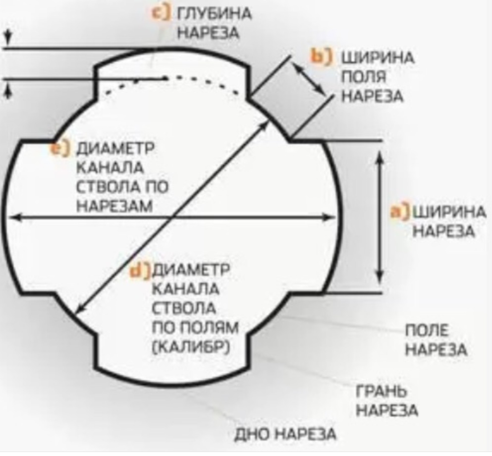 Диаметр ствола. ПМ чертеж нарезов ствола. Калибр нарезного ствола. Диаметр ствола 7.62 калибра. Чертёж нарезов в стволе.