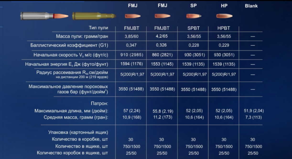 Рейтинг 45. Боеприпасы 5.45х39 таблица. Баллистика патрона 5.45х39 таблица. 5 45 39 Патрон баллистика. Таблица баллистика патрона БПЗ 5,45х39.