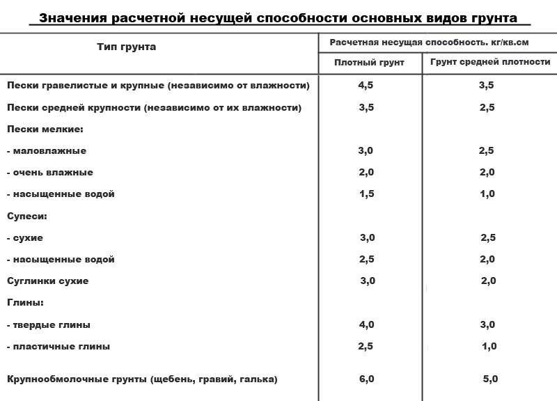 Таблица значений средней плотности Не большой, но достаточный домик) : Домашнее хозяйство
