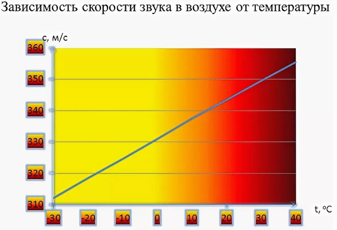 Зависимость от звука. Скорость звука от температуры таблица. Таблица зависимости скорости звука от температуры. Зависимость скорости звука от температуры формула. График зависимости скорости звука от температуры в воздухе.