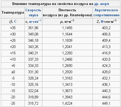 Плотность воздуха. Плотность воздуха в зависимости от температуры и давления. Плотность воздуха в зависимости от температуры таблица. Плотность воздуха в зависимости от температуры. Плотность воздуха от температуры таблица.