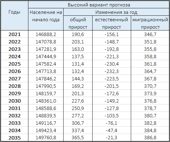 Перепись населения в россии по годам таблица