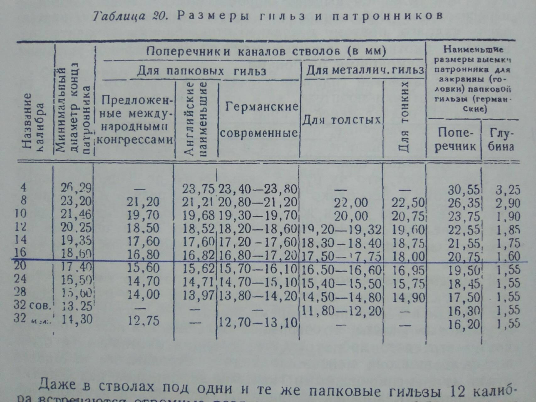 Толщина стальной гильзы. Диаметр канала ствола. Диаметр стальных гильз. Размеры стальных гильз. Диаметры ружейных стволов таблица.