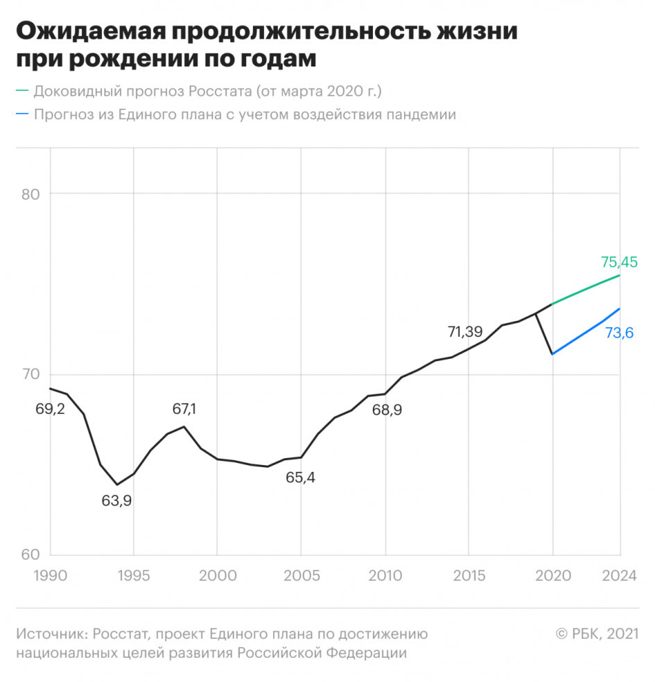 Ожидаемая продолжительность жизни. Показатель ожидаемой продолжительности жизни в России. Ожидаемая Продолжительность жизни в России по годам рождения. Динамика ожидаемой продолжительности жизни в России. Средняя Продолжительность жизни в России 2020.