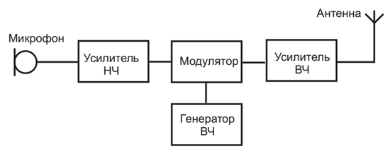 Где рисовать структурные схемы