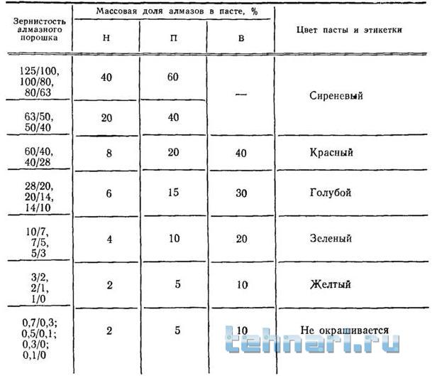 Паста гои зернистость по номерам таблица