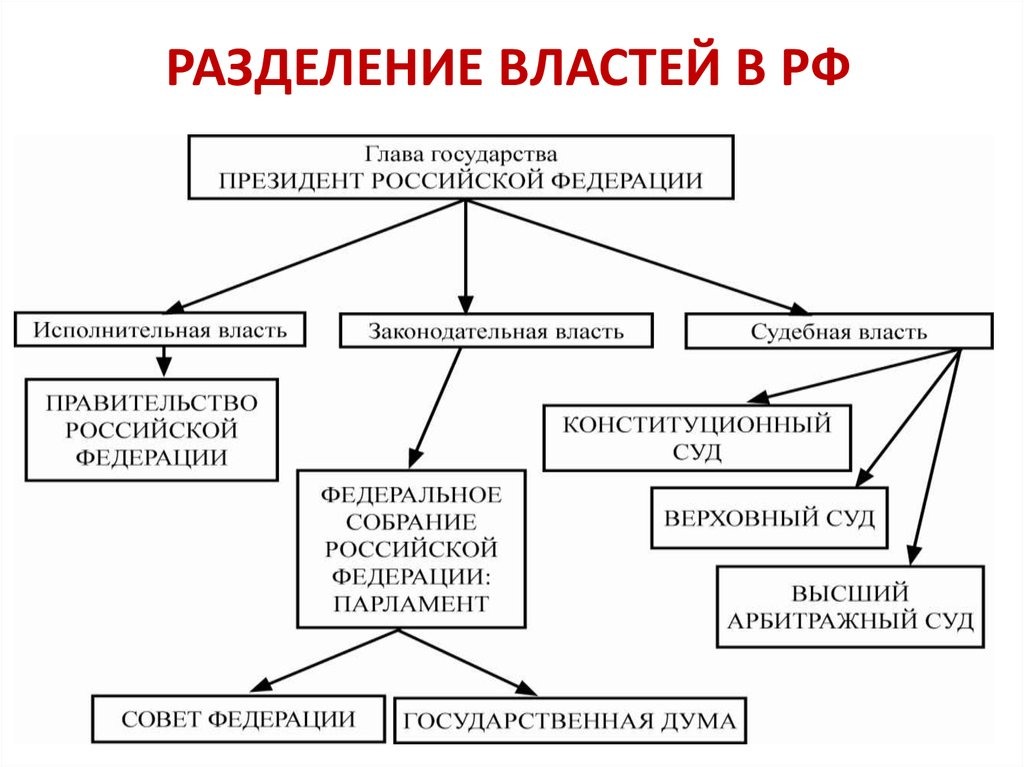 Принцип разделения властей исполнительной власти. Система разделения властей в России схема. Составьте схему «Разделение властей в РФ». Принцип разделения властей таблица. Схема Разделение властей в современной России.