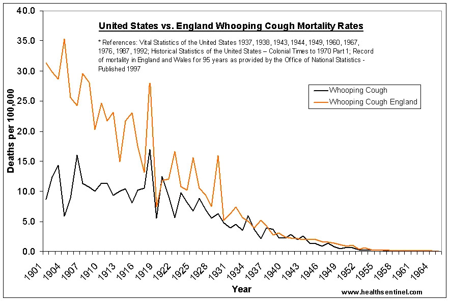 Юнайтед статистика. Whooping cough incidence in the England.