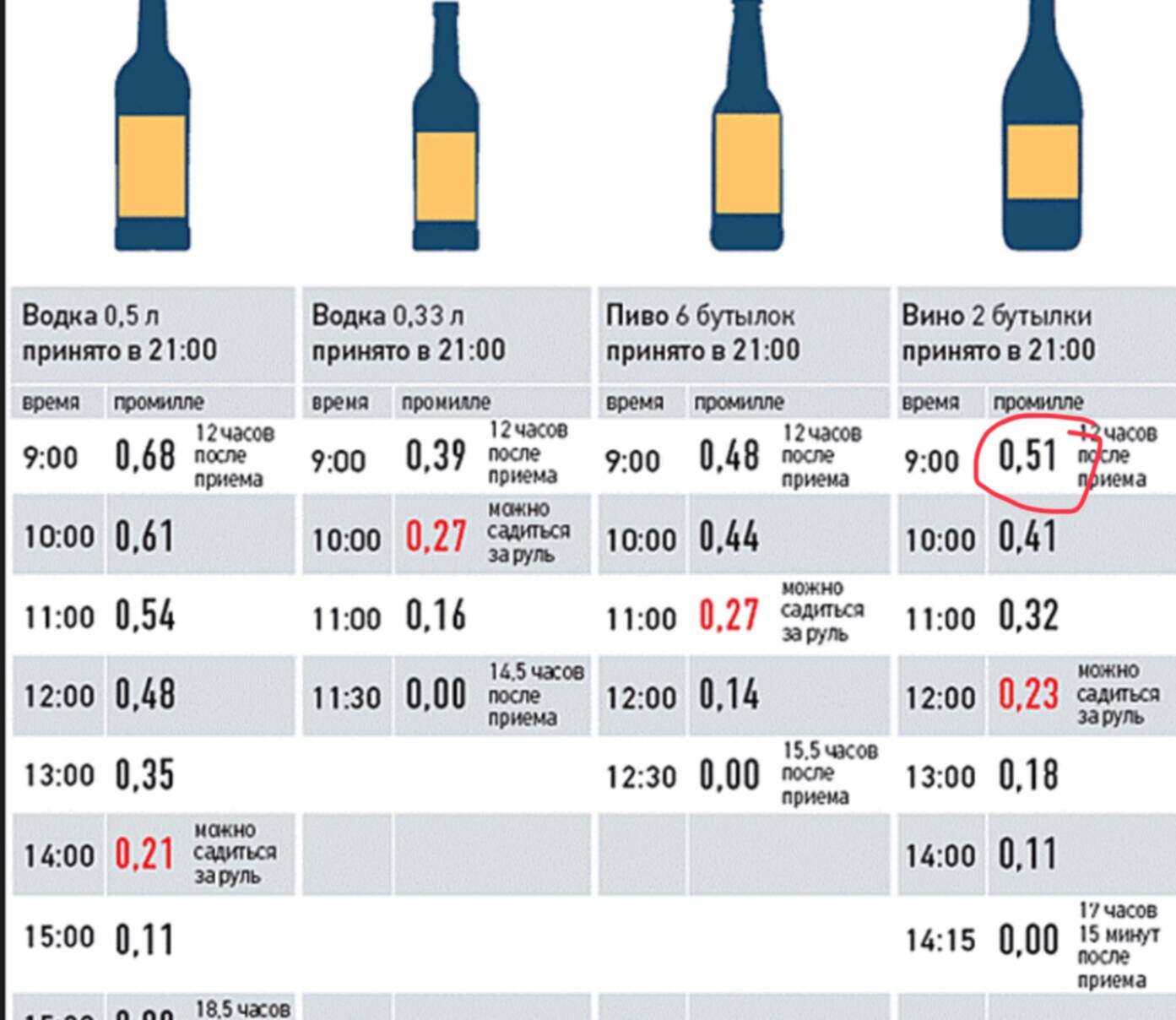 Можно при антибиотике пить вино. 0.5 Промилле в крови. Опьянение 1.5 промилле.