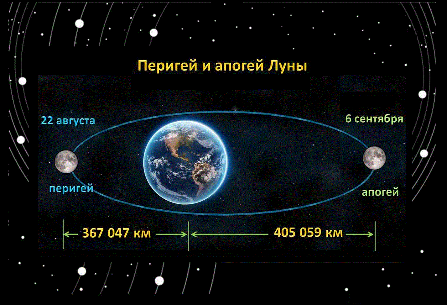 Сколько км л. Орбита Луны перигей и апогей. Апогей и перигей земли. Перигей и апогей Луны в 2021. Апогей и перигей орбиты.