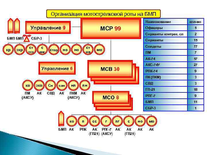 Состав мотострелкового отделения вс рф презентация