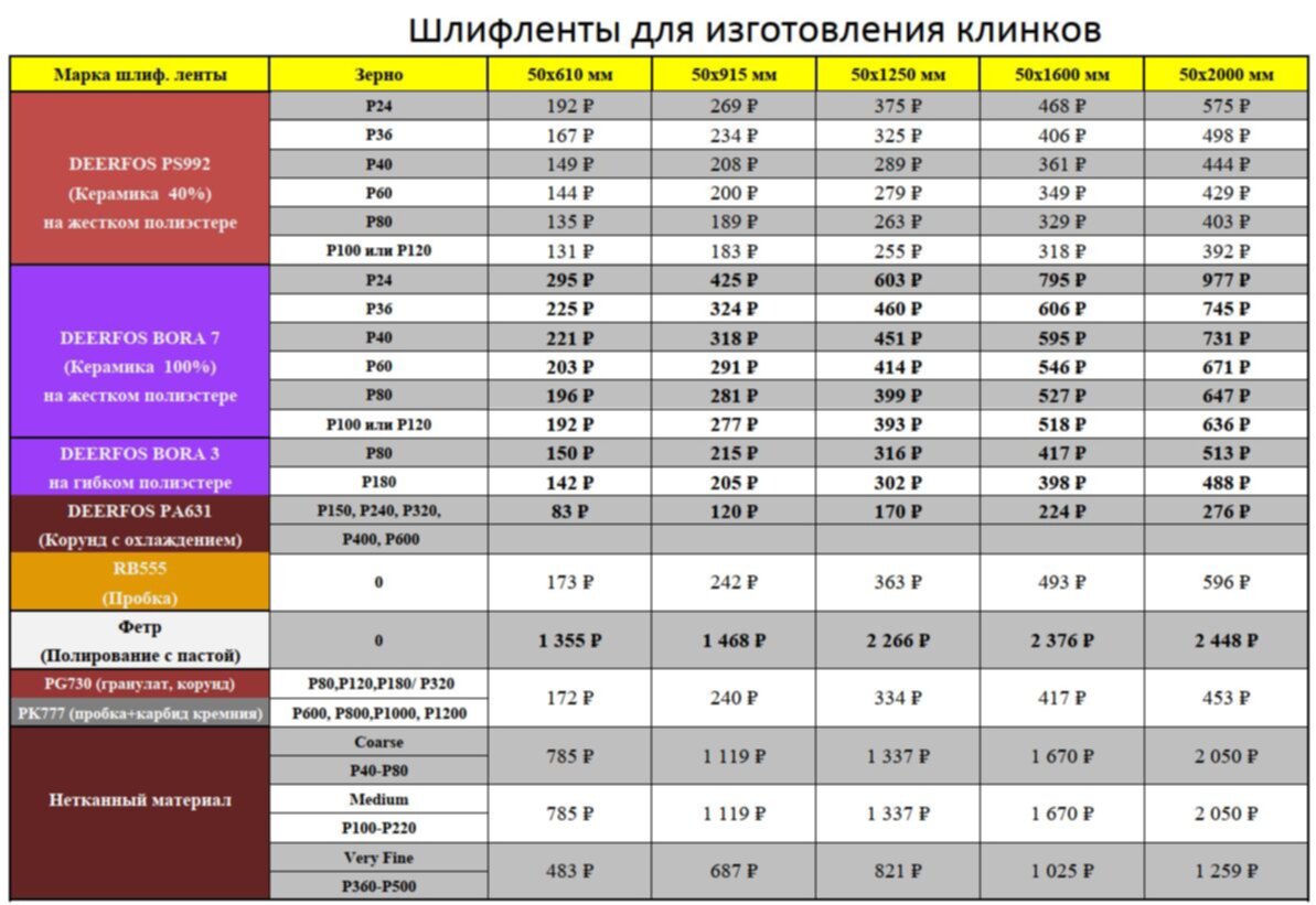 Наждачные ленты для гриндера. Зернистость шлифовальных лент для гриндера таблица. Типоразмеры шлифовальных лент для гриндера. Размеры шлифовальных лент для гриндера. Длины шлифовальных лент для гриндера.