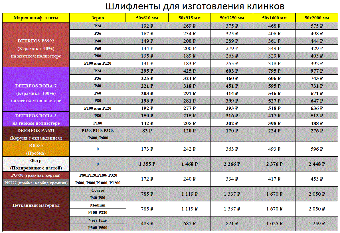 Зернистость шлифовальных лент для гриндера таблица. Типоразмеры шлифовальных лент для гриндера. Размеры шлифовальных лент для гриндера. Длины шлифовальных лент для гриндера.