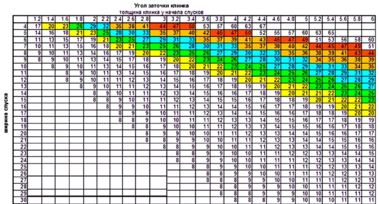 Толщине форум. Углы заточки ножей таблица. Таблица угла заточки ножей от толщины лезвия. Таблица углов заточки ножей и ножниц. Угол заточки спусков ножа.