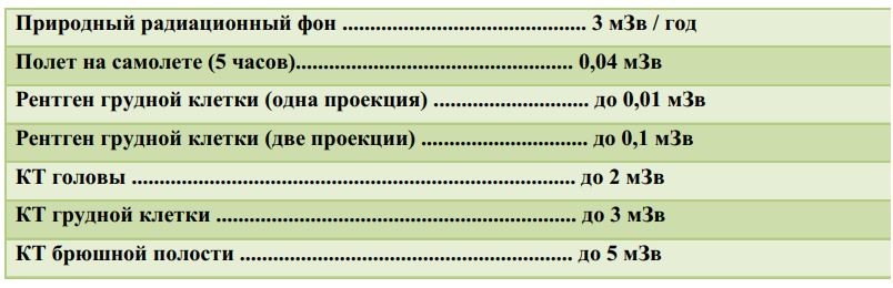 Сколько раз делают рентген. Дозы облучения кт таблица МЗВ. Доза облучения флюорография, рентген кт. Дозы облучения при кт и рентгене. Доза излучения при рентгене.