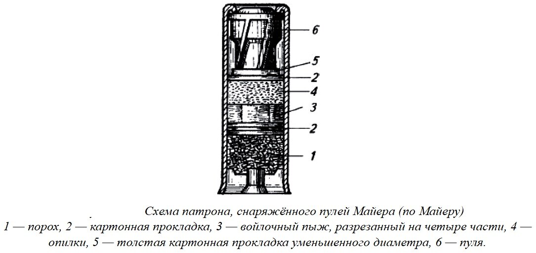 Схема пули и гильзы